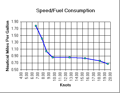 boats and fuel consumption page 2 boat fuel consumption chart